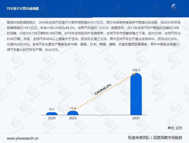 汽车量子计算市场报告：2031年市场规模将接近149.7亿元