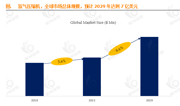 氢气压缩机市场狂飙：2029年7亿美元规模背后的13.6% CAGR与头部玩家格局