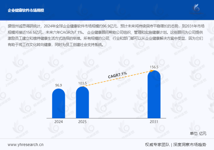 企业健康软件市场报告：预计到2031年市场规模将接近156.5亿元