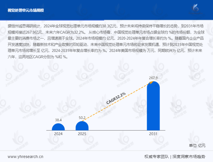 视觉处理单元市场报告：未来六年CAGR为32.2%