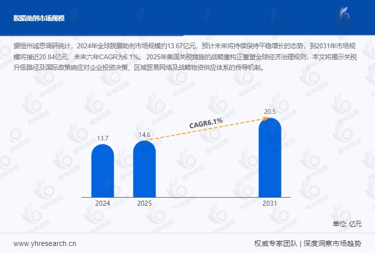 脱腊助剂市场报告：2025-2031年CAGR为6.1%