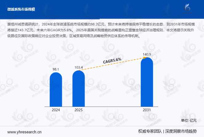 微滤系统市场报告：2031年市场规模将接近143.7亿元
