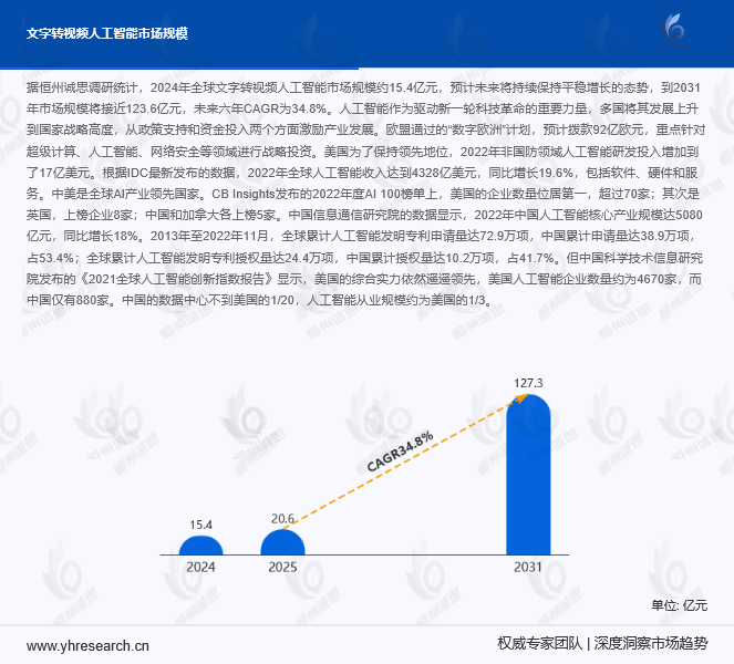 文字转视频人工智能市场报告：2031年市场规模将接近123.6亿元