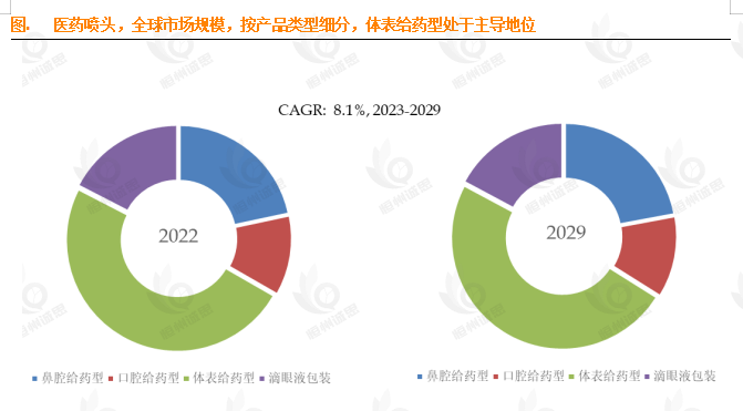 8.1% CAGR驱动，2029年13.3亿美元医药喷头市场如何掘金？