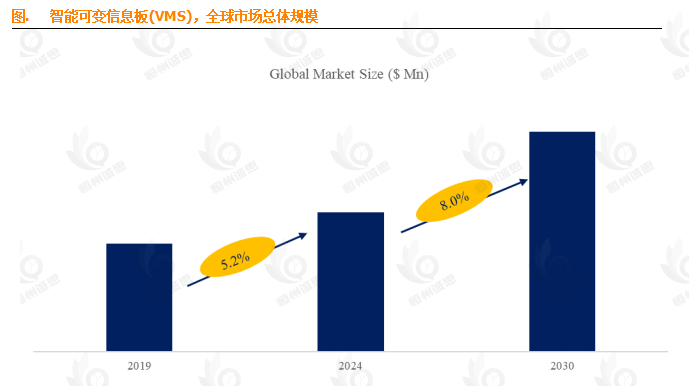 8.0% CAGR领航！全球智能可变信息板(VMS)市场报告：揭秘3.5亿美元蓝海与头部格局