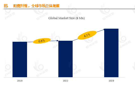 阻燃纤维市场：4.1% CAGR驱动，2029年35.7亿美元规模如何布局？
