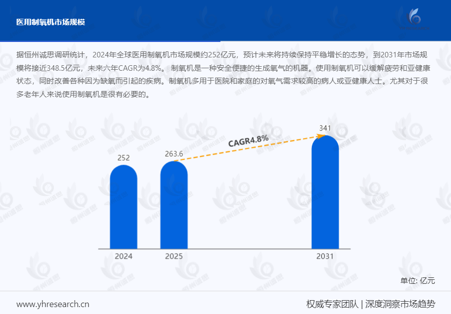 2025 医用制氧机市场：技术升级，选型模式新变化