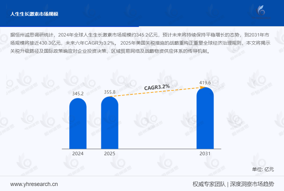 人生生长激素产业洞察：排名前五的制药商占了80%以上的收入市场