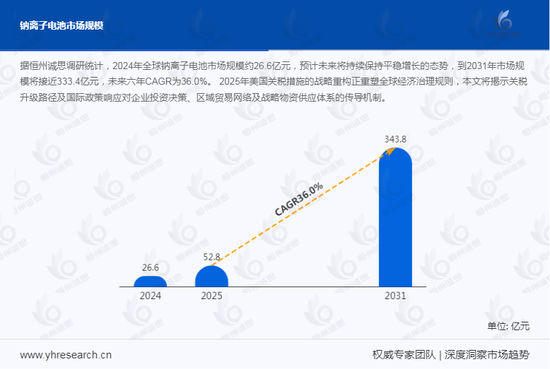 钠离子电池迎爆发式增长：2031年市场规模剑指333.4亿元，储能赛道领跑新动能