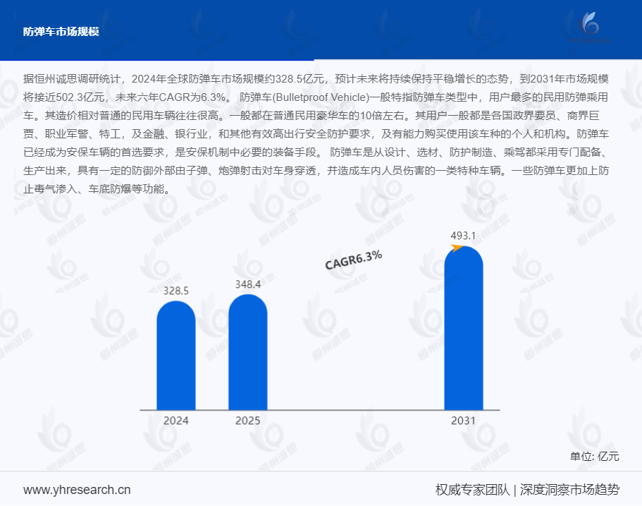 防弹车市场分析：未来六年的复合年均增长率（CAGR）为 6.3%