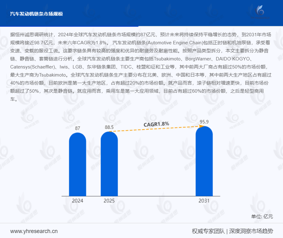 汽车发动机链条产业调研：未来六年CAGR为1.8%