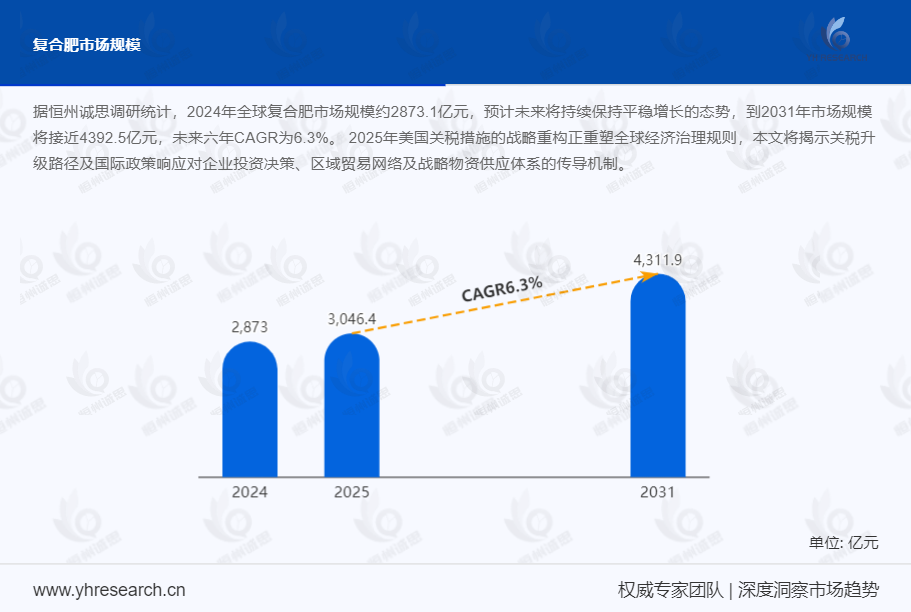 复合肥市场调研：到2031年市场规模将接近4392.5亿元