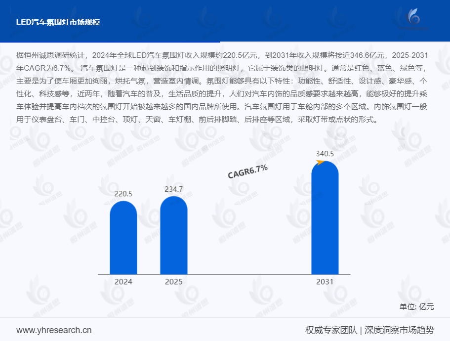 LED汽车氛围灯行业调研：前五大厂商占有全球大约50%的份额