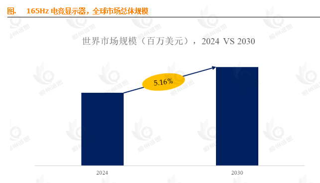 13.6% CAGR背后的真相：2030年165Hz电竞显示器市场深度解码与增长密码