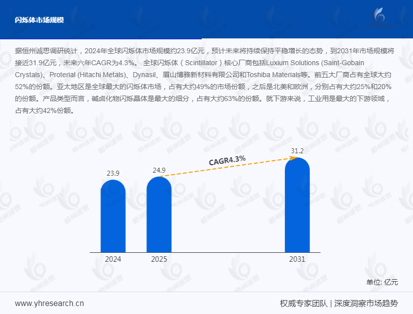 闪烁体市场发展趋势分析：业在国家战略与技术革新驱动下高速发展，2024年市场规模达134亿元