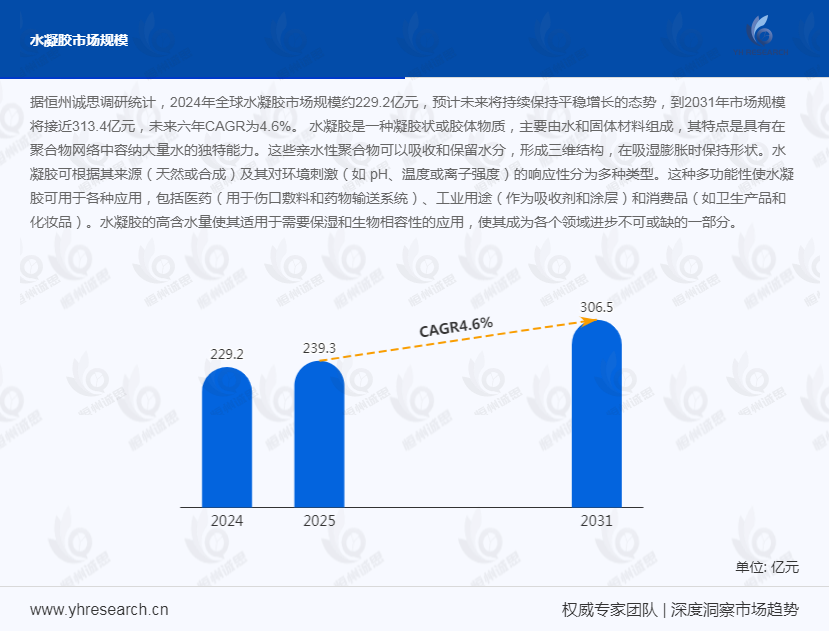 水凝膠市場(chǎng)發(fā)展趨勢(shì)分析：作為高親水性三維網(wǎng)絡(luò)聚合物，成為生物醫(yī)藥等多領(lǐng)域關(guān)鍵材料
