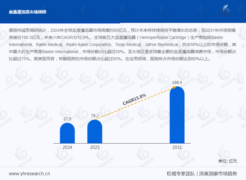 血液灌流器市场发展趋势分析：健帆生物龙头优势明显