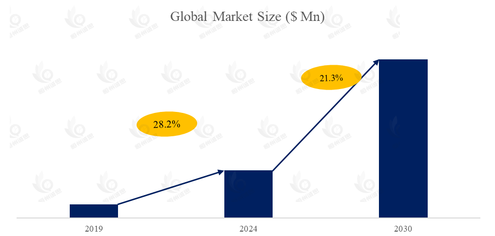汽车Mini-Fakra连接器市场报告：未来几年年复合增长率（CAGR）为21.3%
