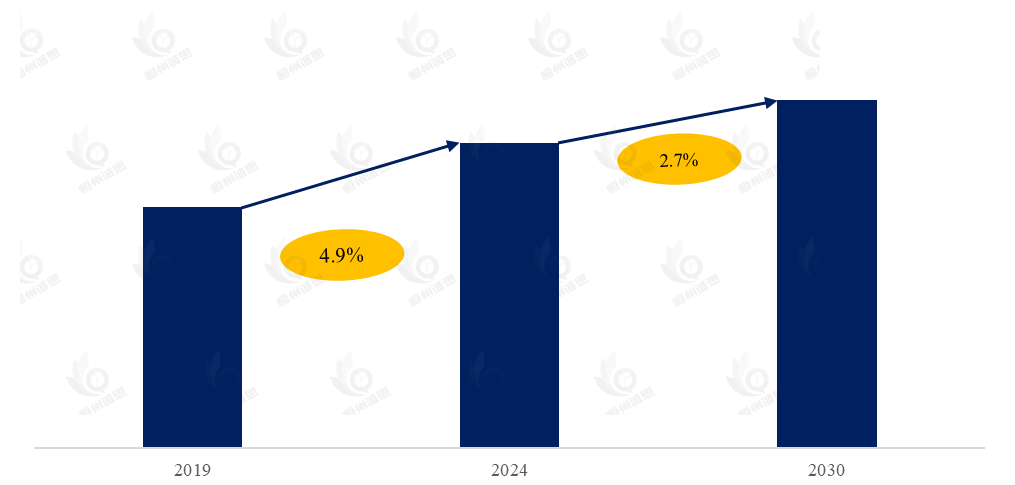 汽车座椅扶手市场报告：未来几年年复合增长率（CAGR）为2.7%