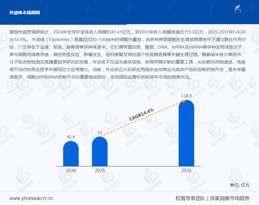外泌体市场发展趋势分析：生物技术突破与细胞通讯机制解析推动外泌体技术革新，加速临床诊断与治疗范式升级