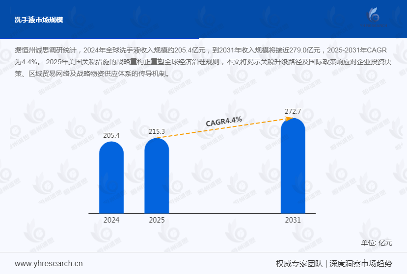 洗手液市场发展趋势分析：蓝月亮、威露士、滴露处于领先地位