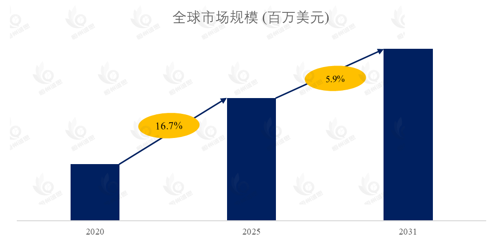 石油级黄原胶市场报告：未来几年年复合增长率（CAGR）为5.9%