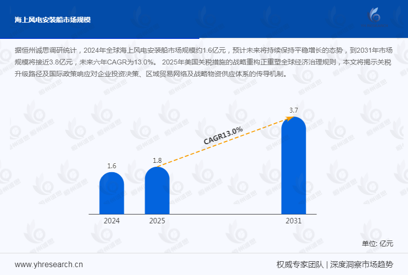 风电安装船市场发展趋势分析：船东投资意愿持续走低，大型化趋势明显