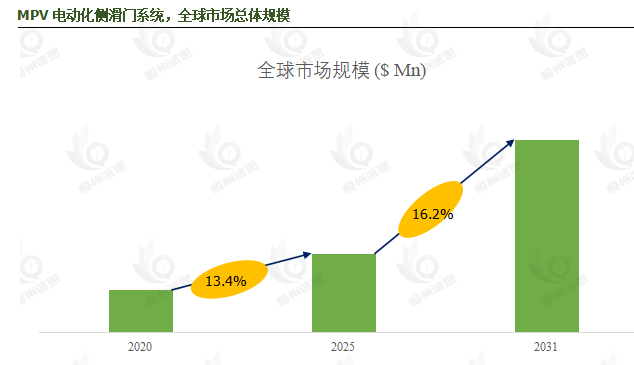 全球MPV电动化侧滑门系统市场迎来高速增长期，2031年规模将达2亿美元，CAGR16.2%