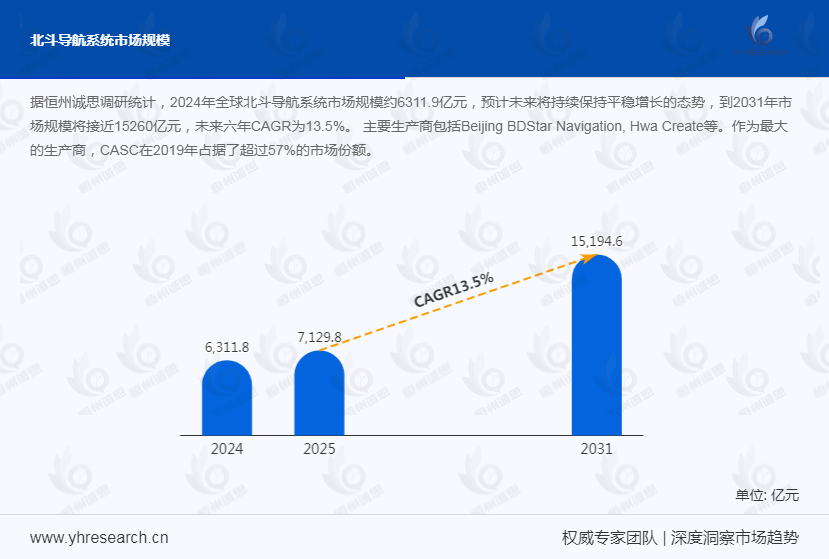 北斗导航市场发展趋势分析：新技术、新场景持续涌现，智能手机是最大市场，约占32.11%
