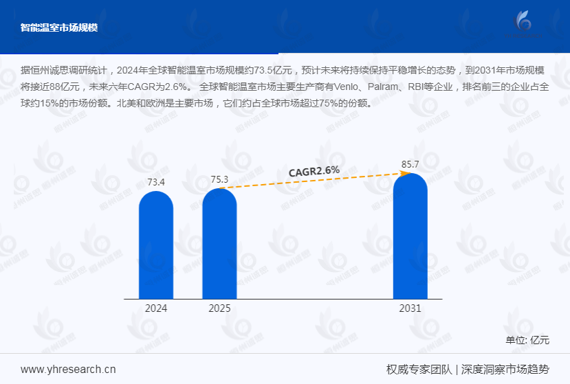 智能温室市场发展趋势分析：智能温室提升农业现代化水平，行业规模达62.67亿元