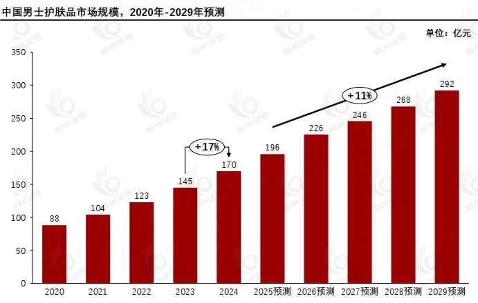 2025年护肤品市场发展分析：功能性护肤品占比显著提升