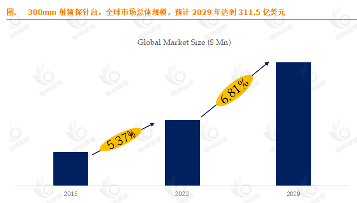 13.6% CAGR背后的蓝海密码：2029年300mm射频探针台市场解析与增长机遇