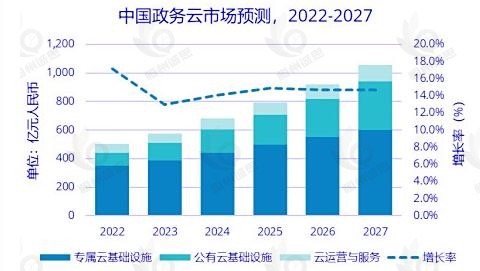 政务云市场发展趋势分析：市场规模进一步扩大，底层基础设施国产化也将成为发展重点方向
