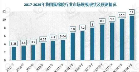 氟橡胶（FPM）市场发展趋势分析：材料科学突破促其从单一部件向多功能集成演进，稳健增长态势凸显