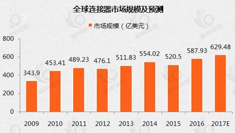汽车高压连接器市场发展趋势分析：国产份额增加，行业发展前景较为广阔