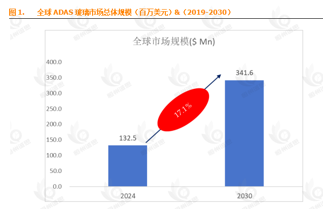 13.6%→17.1%！ADAS玻璃市场报告：从数据解码未来十年增长密码