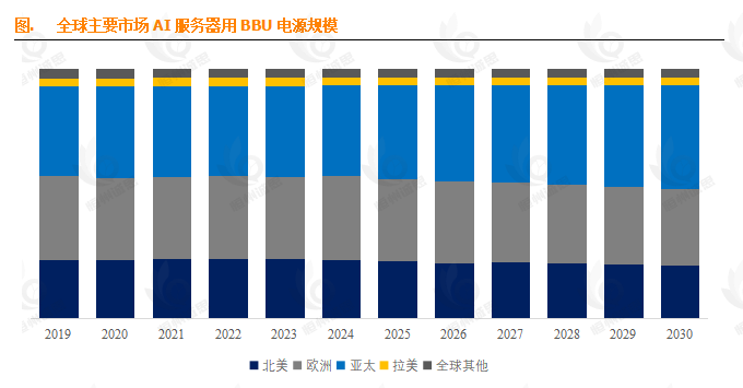 13.6倍增长悬念揭秘：2030年AI服务器BBU电源市场深度解析与前景预测