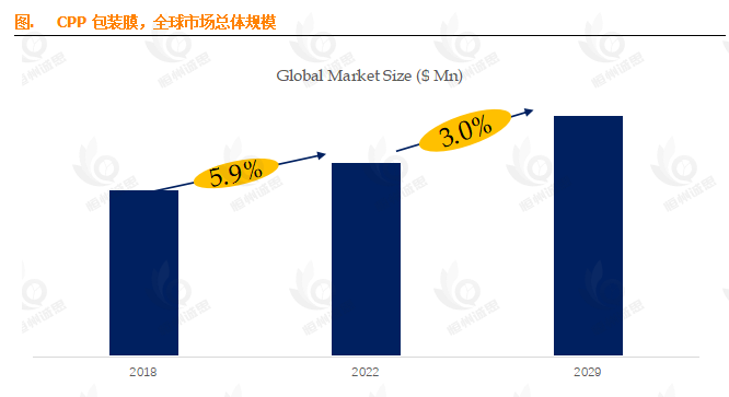 揭秘CPP包装膜市场：13.6%的CAGR背后，2029年73.2亿美元市场全解析