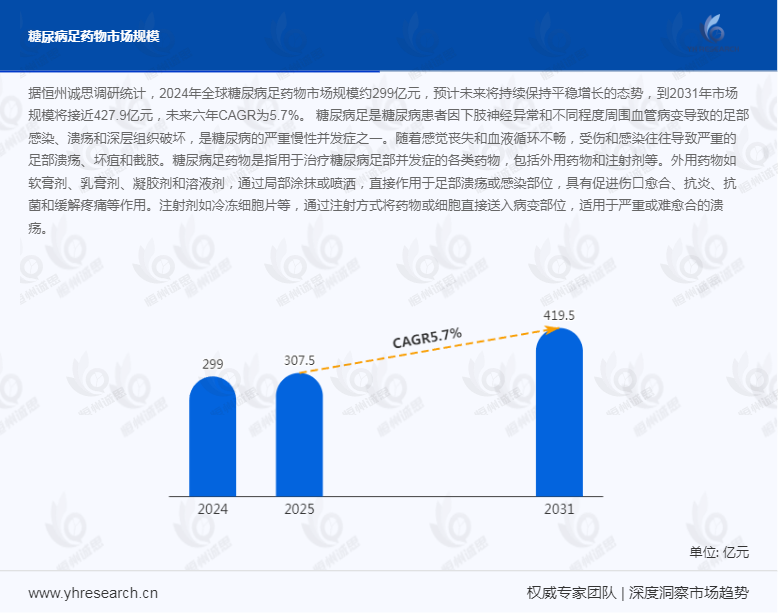 前瞻洞察：糖尿病足药物市场蓄势腾飞，2031年规模剑指427.9亿元