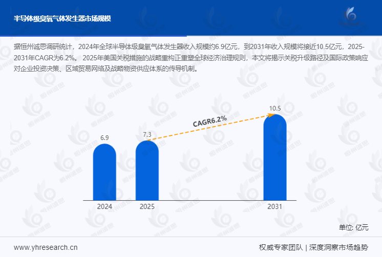 半导体级臭氧气体发生器市场报告：预计到2031年收入规模将接近10.5亿元