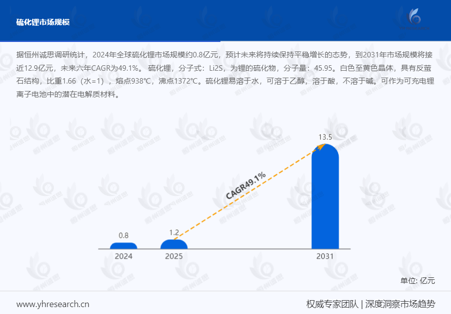从现状到未来：硫化锂转化动力学调控如何重塑锂硫电池行业？
