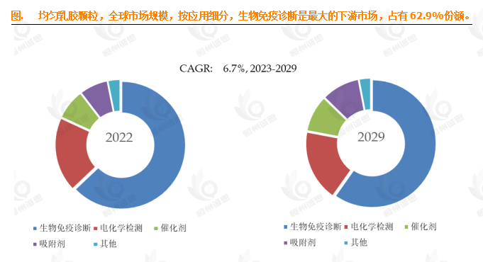 6.7% CAGR撬动2.6亿美元市场！2029年均匀乳胶颗粒市场：纳米技术如何改写生物诊断格局？