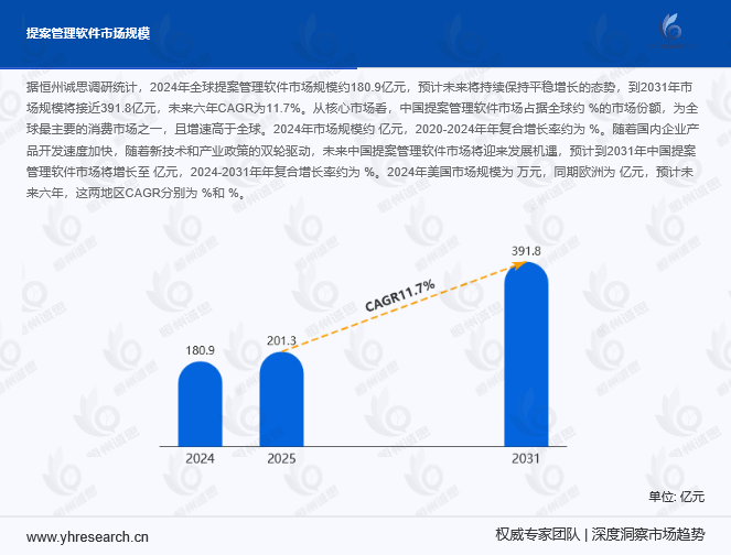提案管理软件市场报告：2031年市场规模将接近391.8亿元