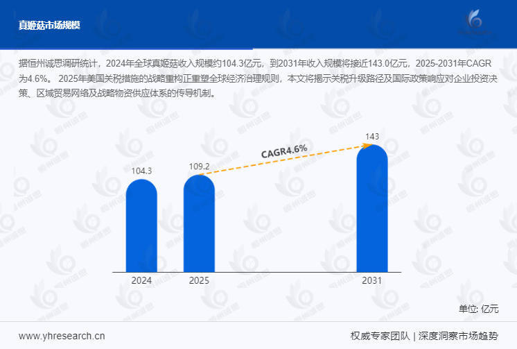 真姬菇市场报告：2024年全球真姬菇收入规模约104.3亿元