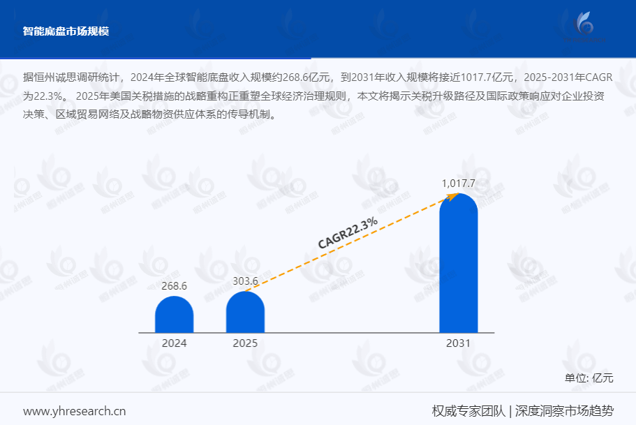 智能底盘市场报告：2024年全球智能底盘收入规模约268.6亿元
