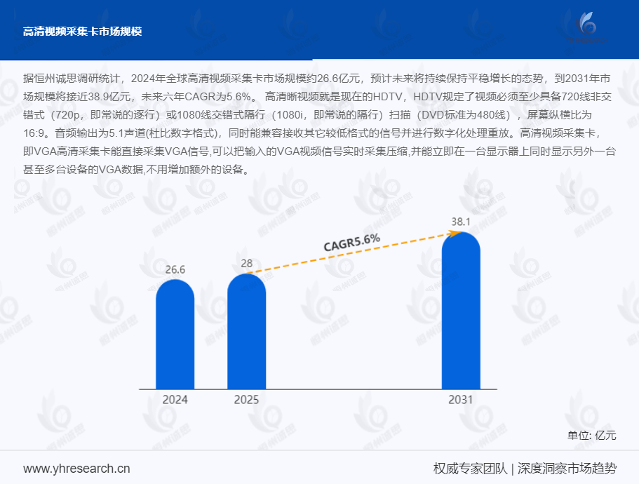 高清视频采集卡市场调研：预计2031年市场规模将接近38.9亿元