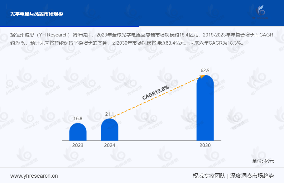 光学电流互感器市场前瞻:到2030年市场规模将接近63.4亿元