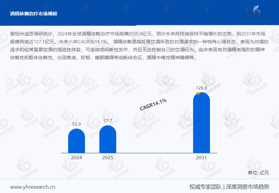 酒精依赖治疗产业研究:未来六年CAGR为14.1%