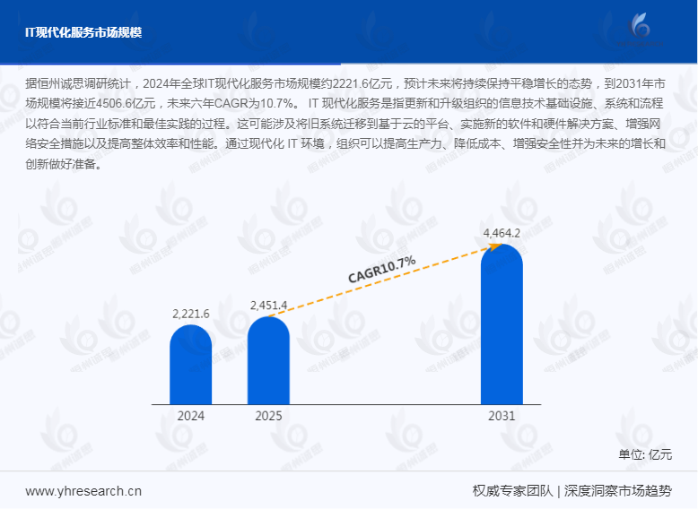 权威预测：到2031年，全球IT现代化服务市场规模攀升至4506.6亿元