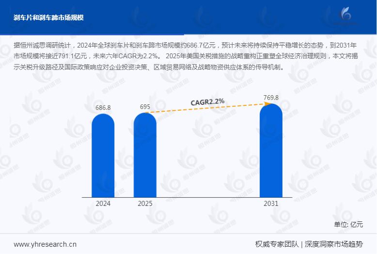 前瞻洞察:刹车片和刹车蹄行业迎增长浪潮,2031年全球市场剑指791.1亿元